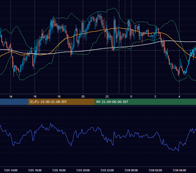 2012年7月25日（水） USD/JPY 5分足チャート