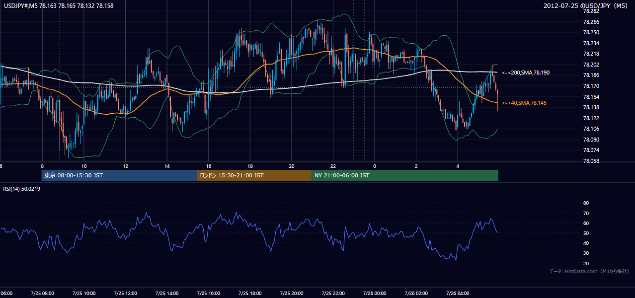 2012年7月25日(水) USD/JPY 5分足チャート