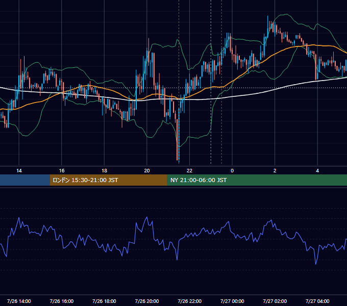 2012年7月26日（木） USD/JPY 5分足チャート