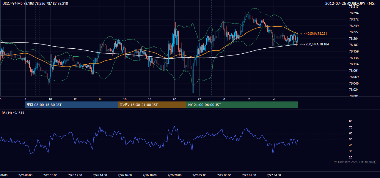 2012-07-26(木) USD/JPY 5分足チャート