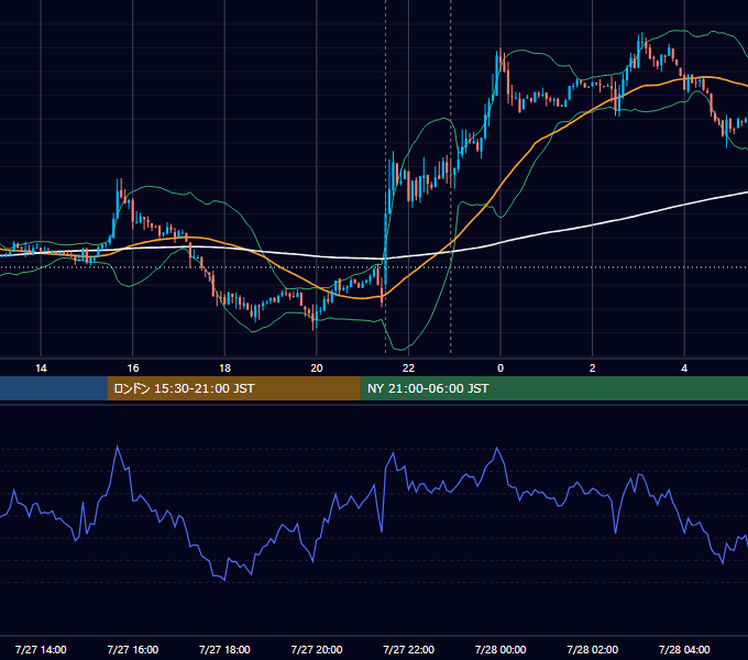 2012年7月27日（金） USD/JPY 5分足チャート