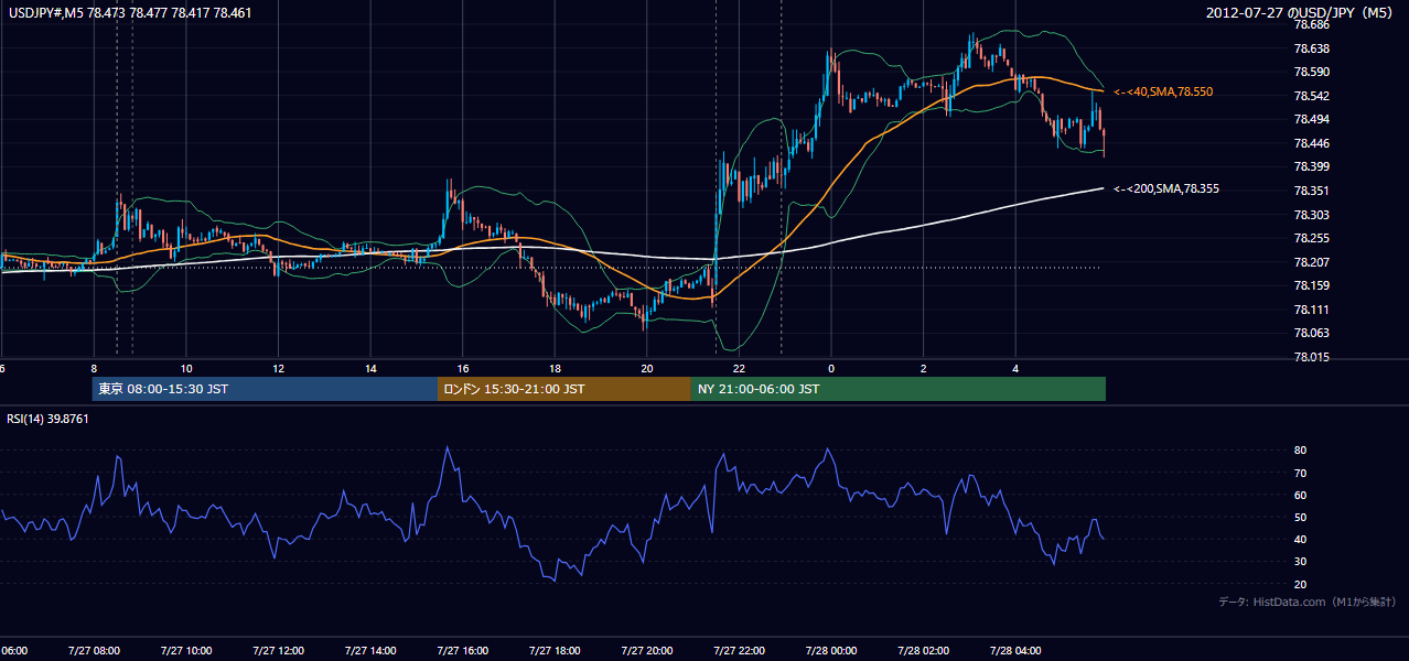 2012-07-27(金) USD/JPY 5分足チャート
