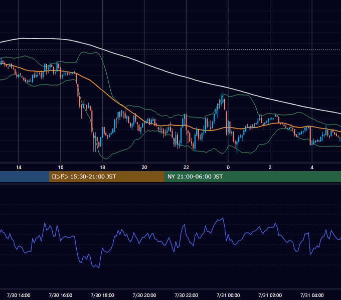 2012年7月30日（月） USD/JPY 5分足チャート