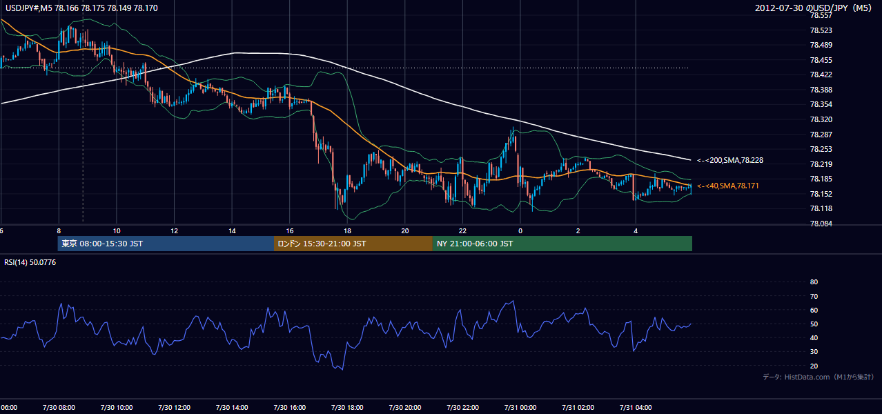 2012-07-30(月) USD/JPY 5分足チャート