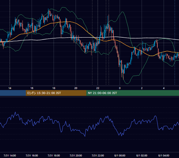 2012年7月31日（火） USD/JPY 5分足チャート