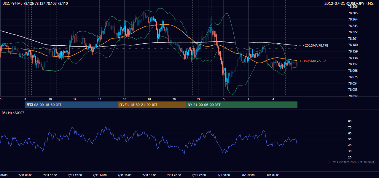 2012-07-31(火) USD/JPY 5分足チャート