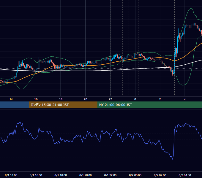 2012年8月1日（水） USD/JPY 5分足チャート