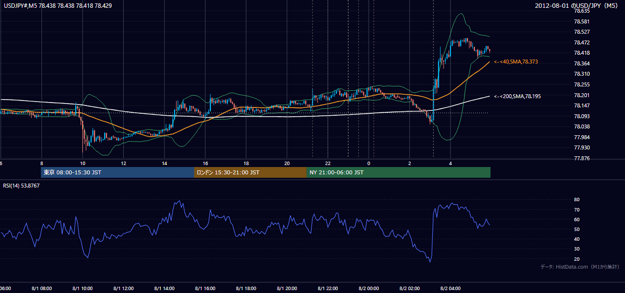 2012年8月1日(水) USD/JPY 5分足チャート