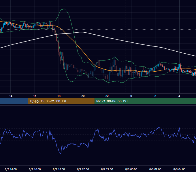 2012年8月2日（木） USD/JPY 5分足チャート