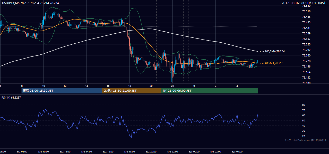 2012年8月2日(木) USD/JPY 5分足チャート