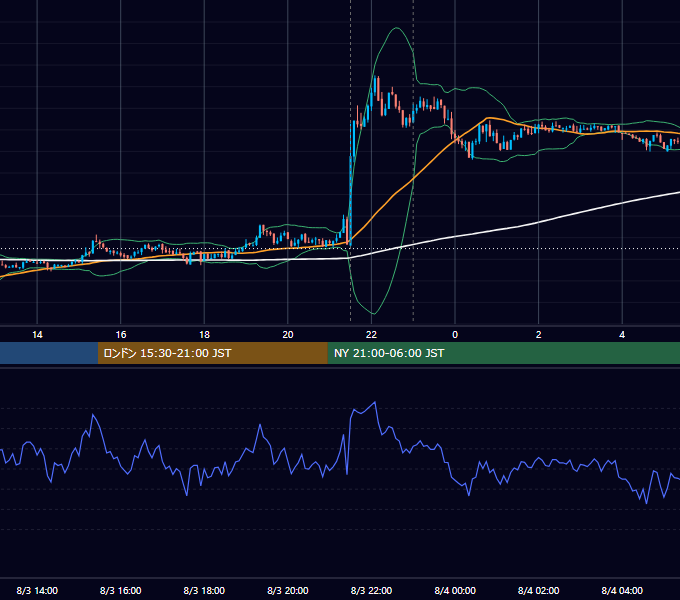 2012年8月3日（金） USD/JPY 5分足チャート