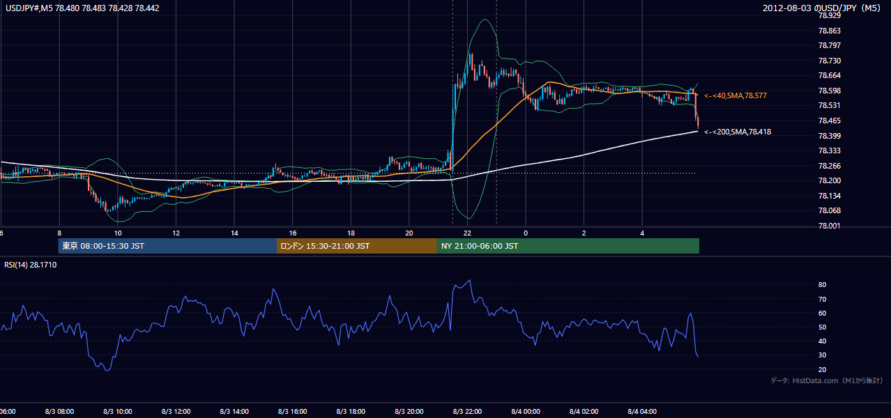 2012年8月3日（金） USD/JPY 5分足チャート