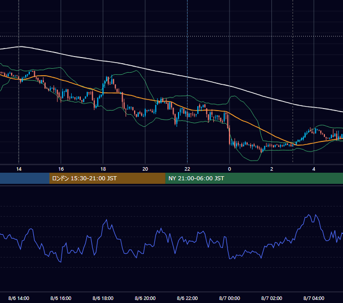 2012年8月6日（月） USD/JPY 5分足チャート