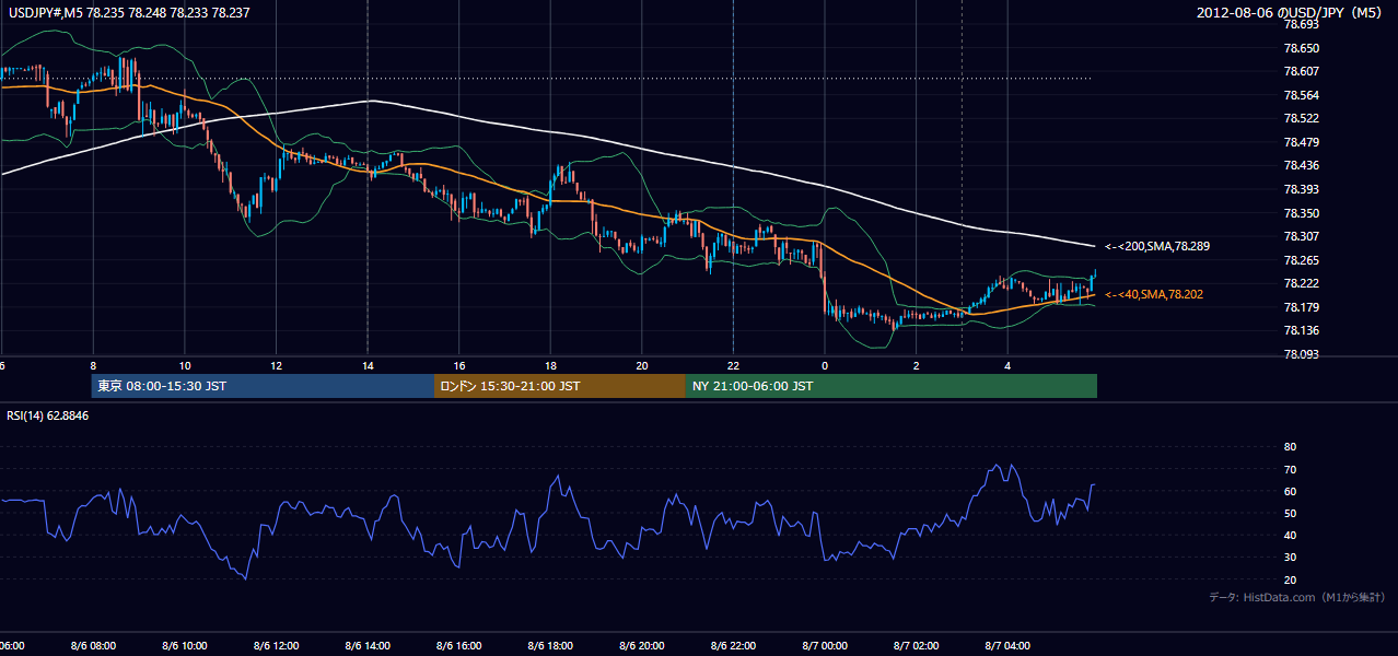 2012年8月6日（月） USD/JPY 5分足チャート