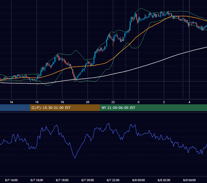 2012年8月7日（火） USD/JPY 5分足チャート