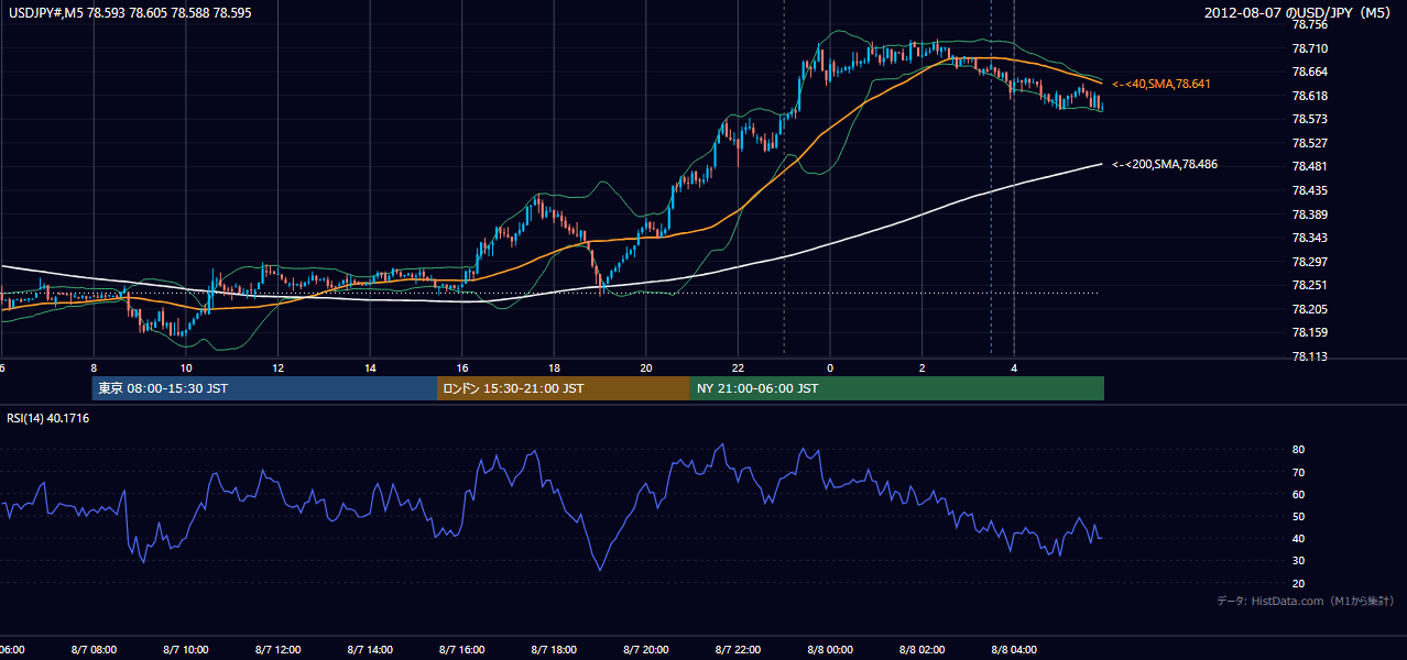 2012年8月7日(火) USD/JPY 5分足チャート