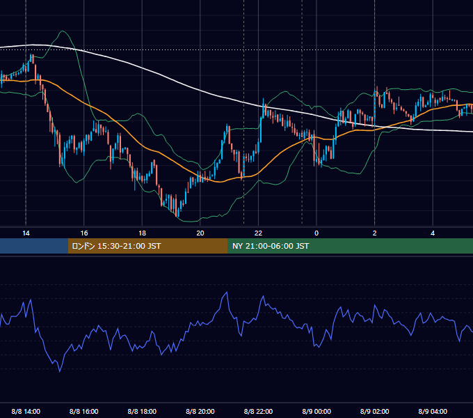 2012年8月8日（水） USD/JPY 5分足チャート
