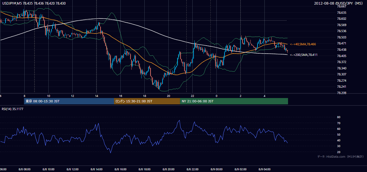 2012年8月8日(水) USD/JPY 5分足チャート