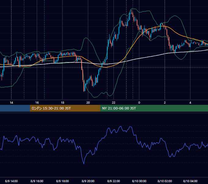 2012年8月9日（木） USD/JPY 5分足チャート