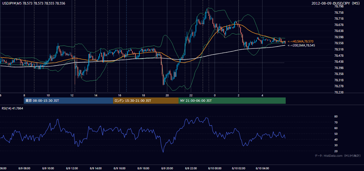 2012年8月9日（木） USD/JPY 5分足チャート