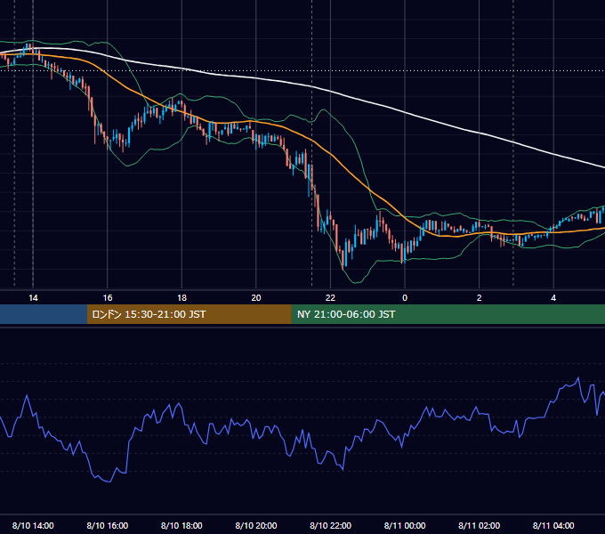 2012年8月10日（金） USD/JPY 5分足チャート