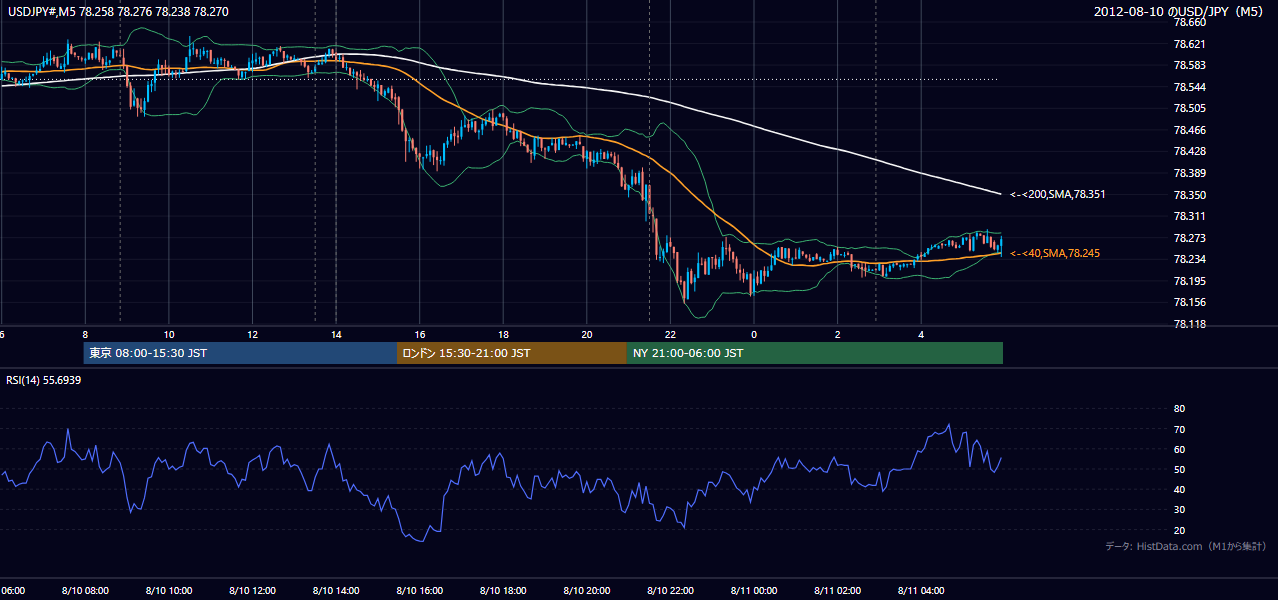2012年8月10日(金) USD/JPY 5分足チャート