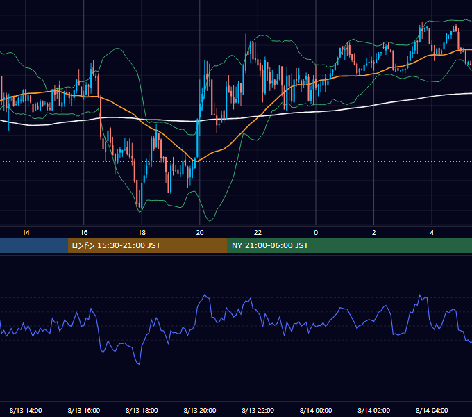 2012年8月13日（月） USD/JPY 5分足チャート