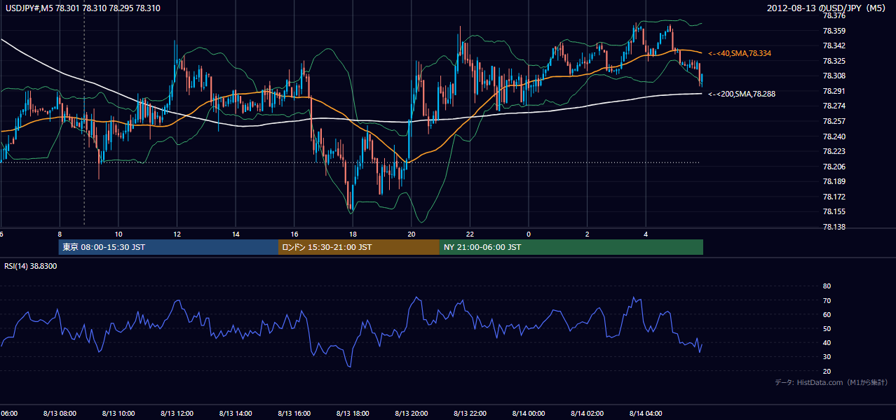 2012年8月13日(月) USD/JPY 5分足チャート