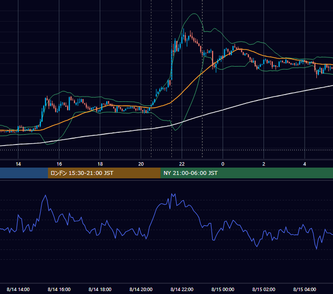 2012年8月14日（火） USD/JPY 5分足チャート