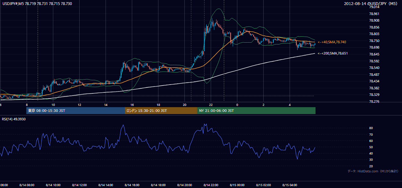 2012年8月14日(火) USD/JPY 5分足チャート