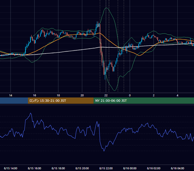 2012年8月15日（水） USD/JPY 5分足チャート