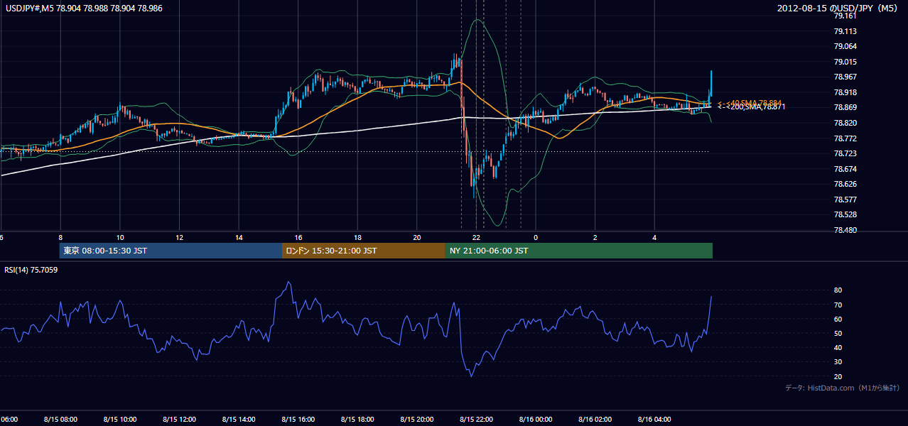 2012-08-15(水) USD/JPY 5分足チャート