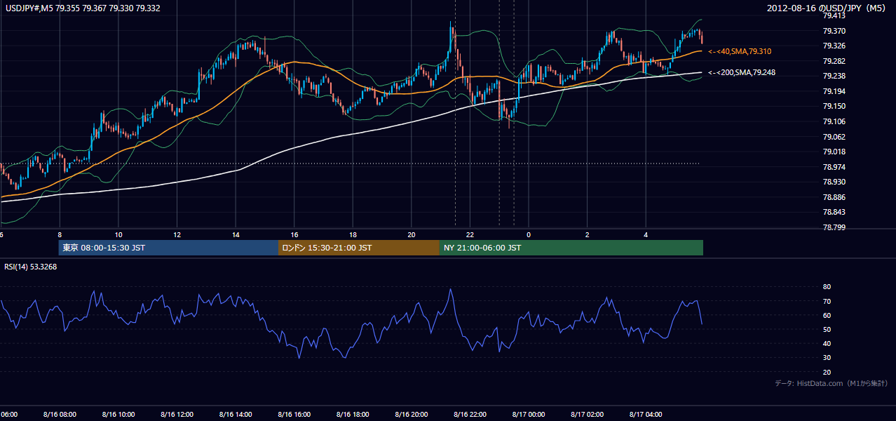 2012年8月16日(木) USD/JPY 5分足チャート