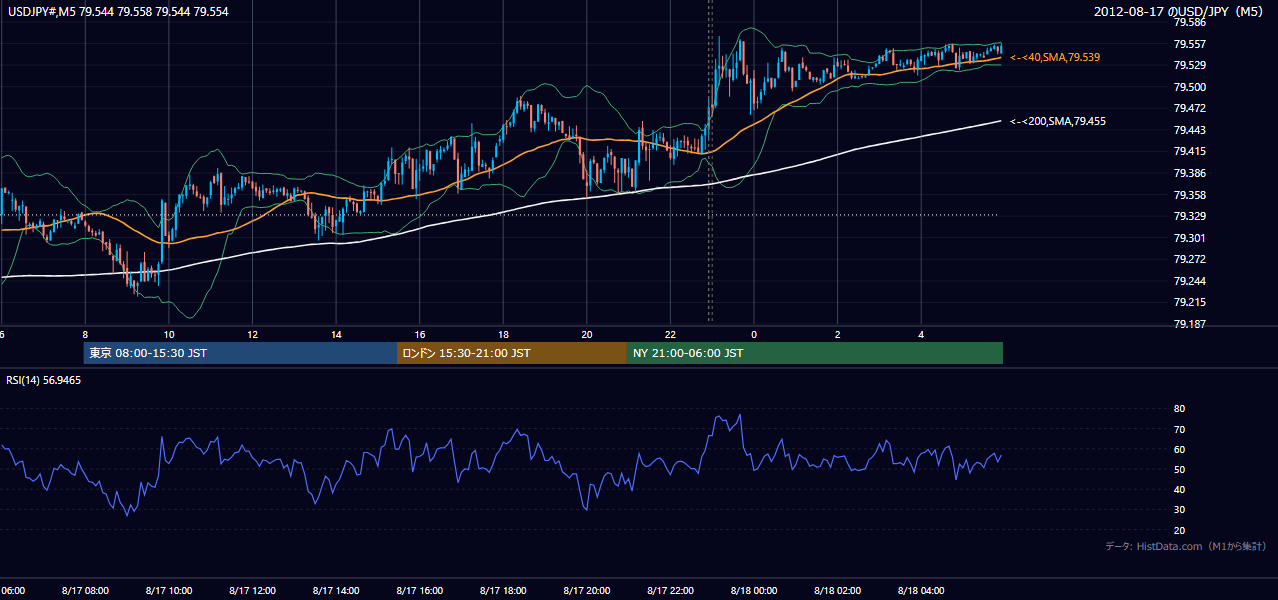 2012年8月17日(金) USD/JPY 5分足チャート