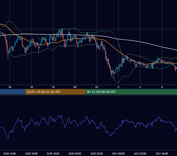 2012年8月20日（月） USD/JPY 5分足チャート