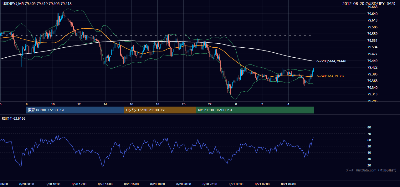 2012年8月20日(月) USD/JPY 5分足チャート