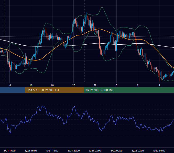 2012年8月21日（火） USD/JPY 5分足チャート