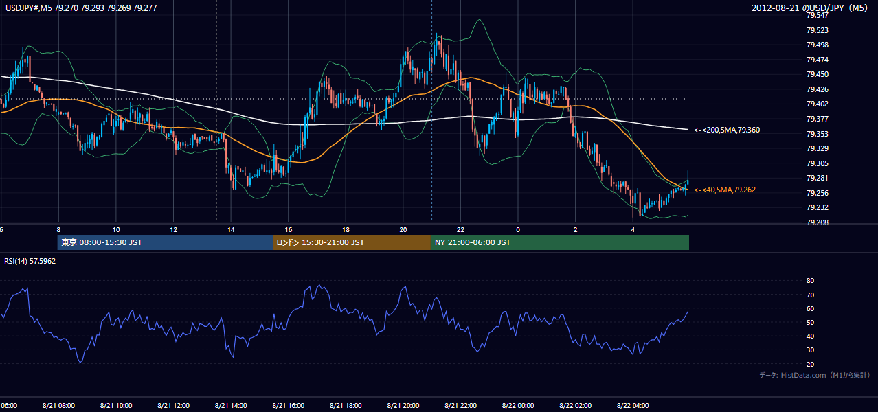 2012年8月21日(火) USD/JPY 5分足チャート