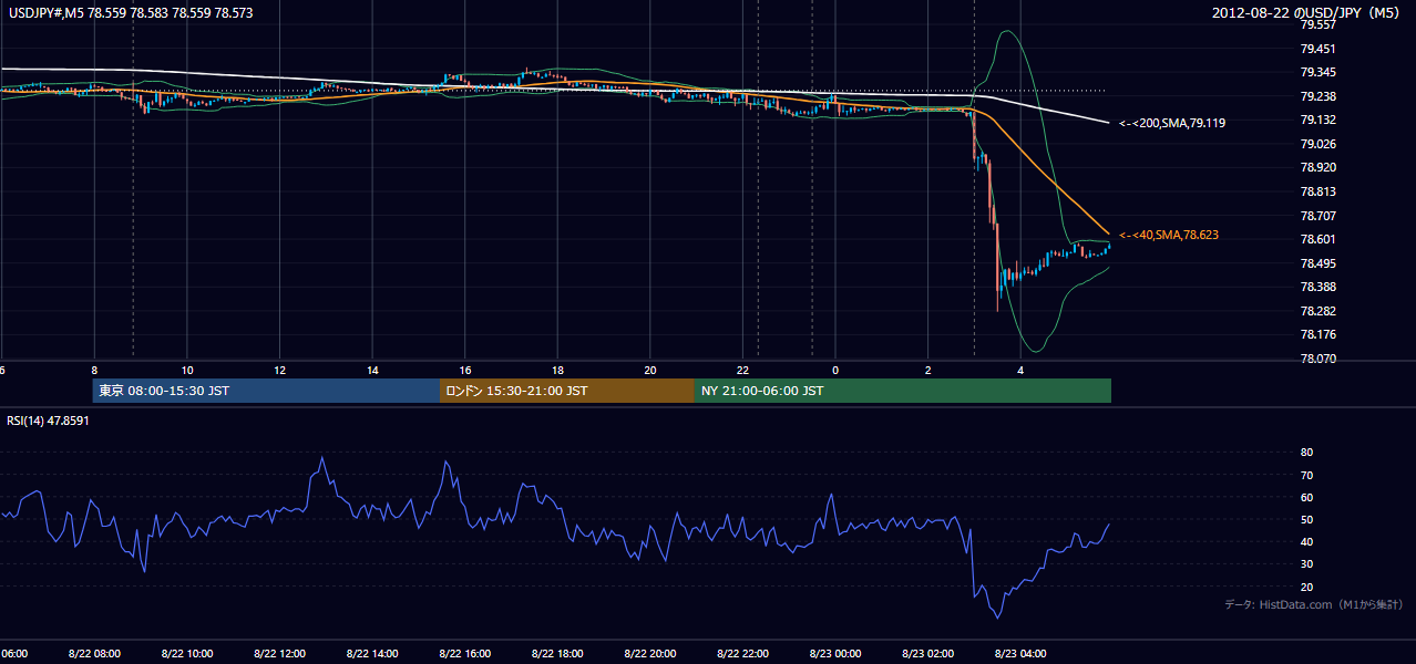 2012年8月22日(水) USD/JPY 5分足チャート