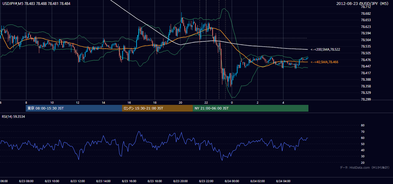 2012年8月23日(木) USD/JPY 5分足チャート