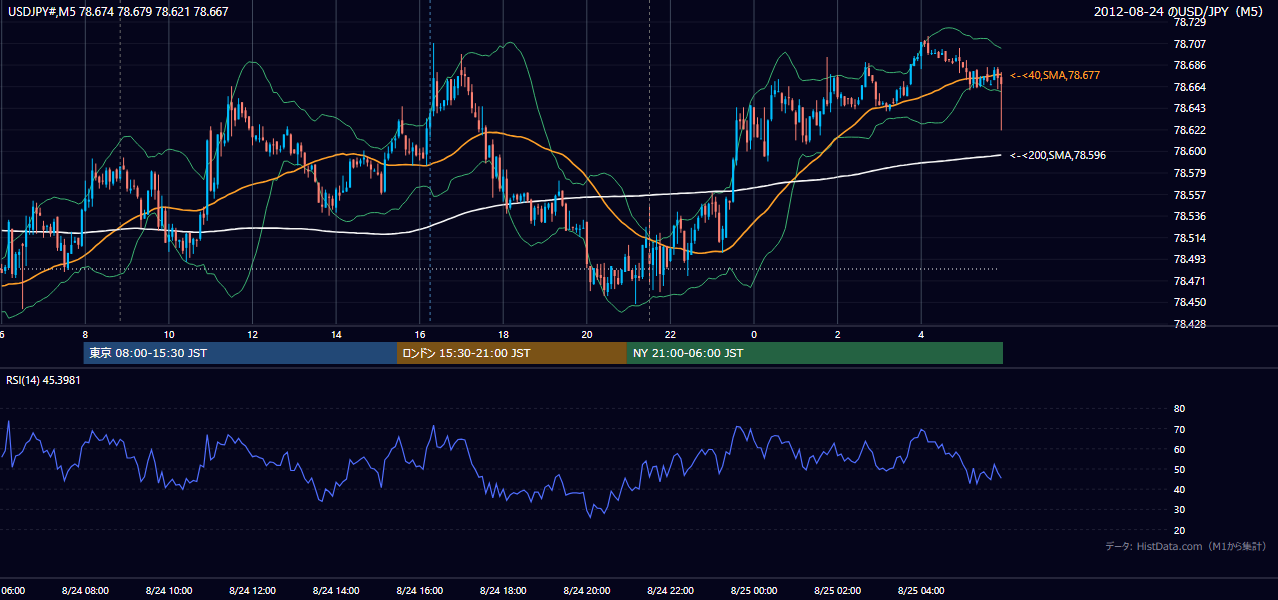 2012年8月24日（金） USD/JPY 5分足チャート
