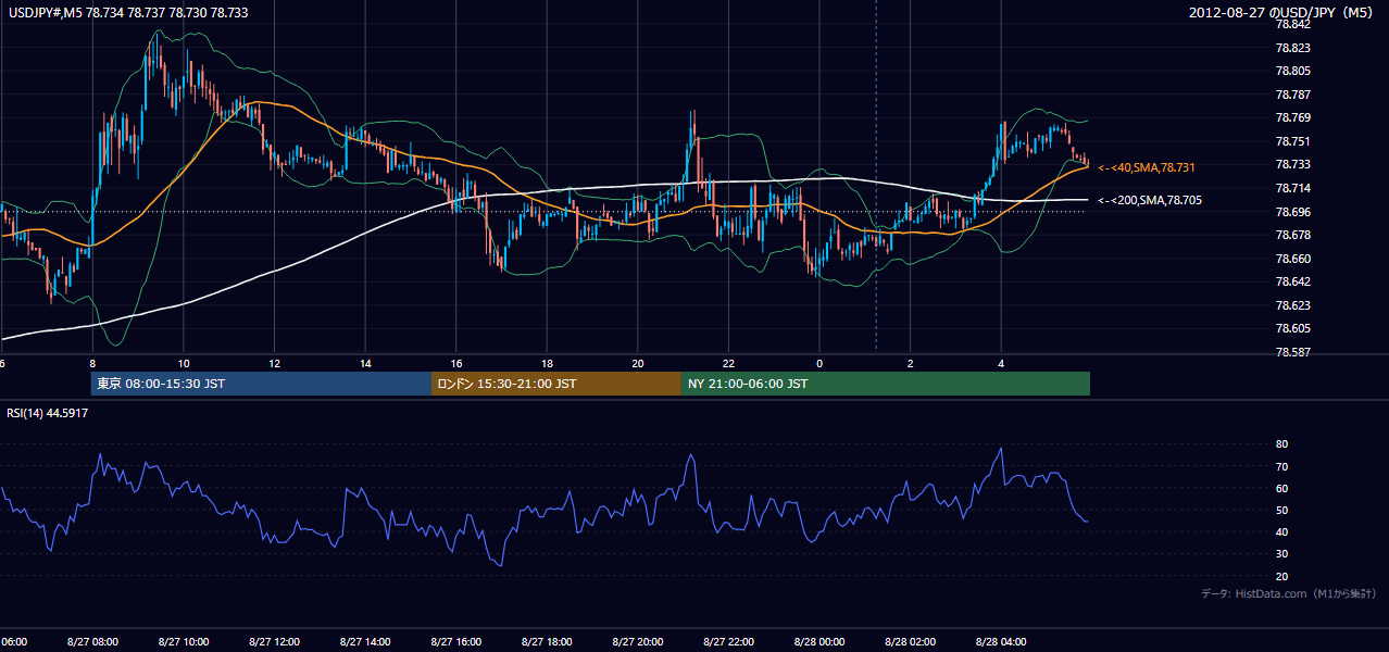 2012年8月27日(月) USD/JPY 5分足チャート