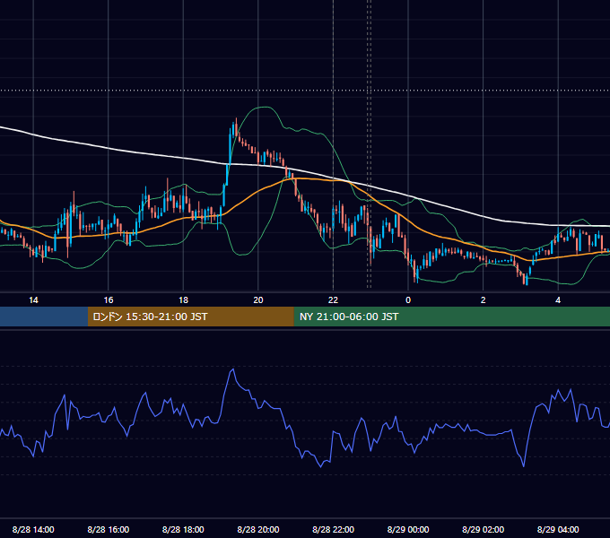 2012年8月28日（火） USD/JPY 5分足チャート