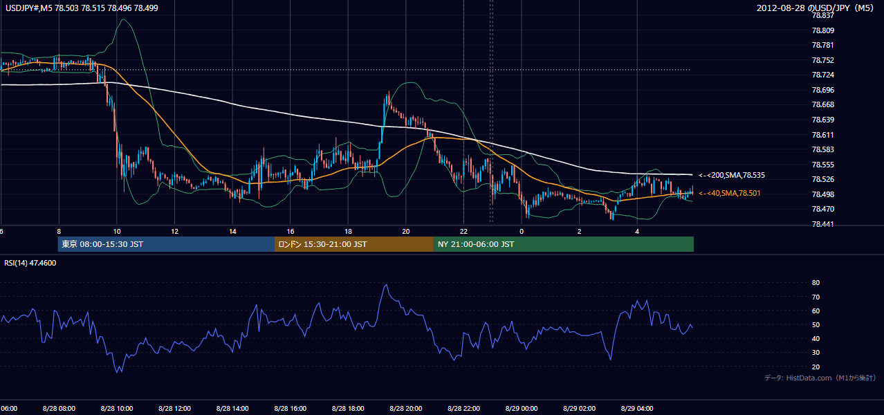 2012年8月28日（火） USD/JPY 5分足チャート