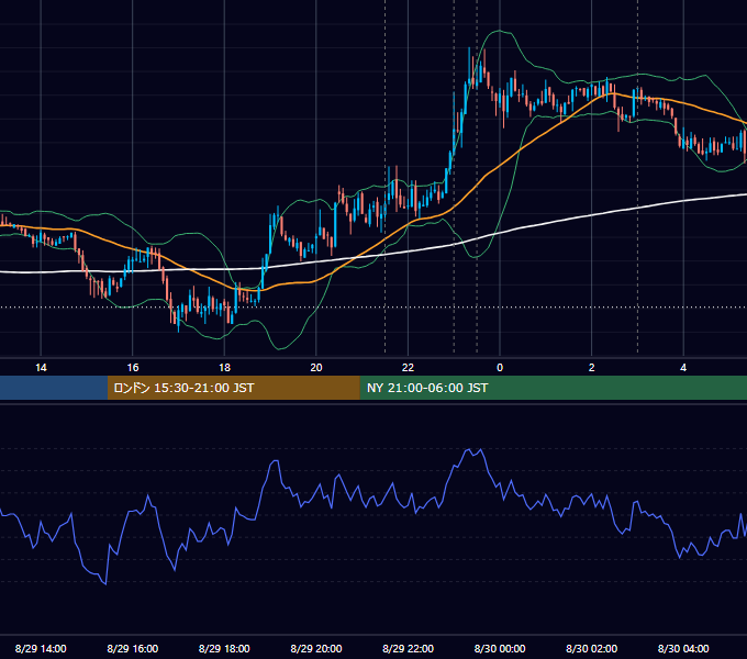2012年8月29日（水） USD/JPY 5分足チャート