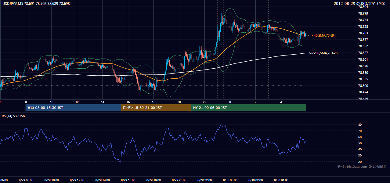 2012年8月29日（水） USD/JPY 5分足チャート