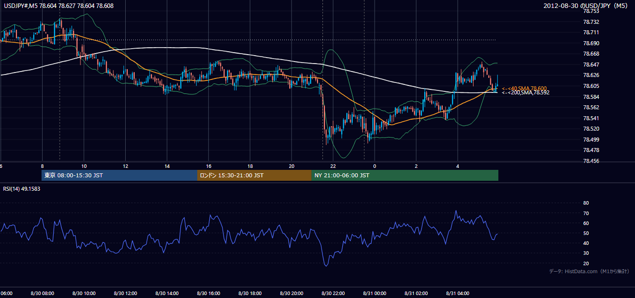 2012-08-30(木) USD/JPY 5分足チャート