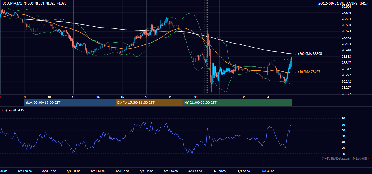 2012年8月31日(金) USD/JPY 5分足チャート