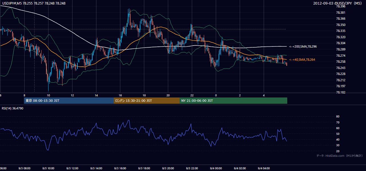 2012-09-03(月) USD/JPY 5分足チャート