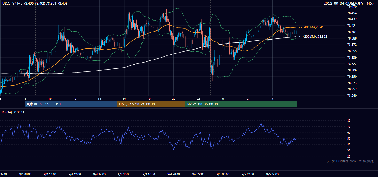 2012-09-04(火) USD/JPY 5分足チャート